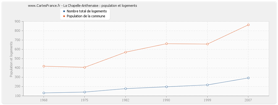 La Chapelle-Anthenaise : population et logements